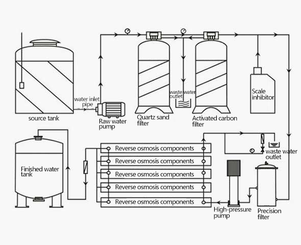 Reverse osmosis equipment technical parameter
