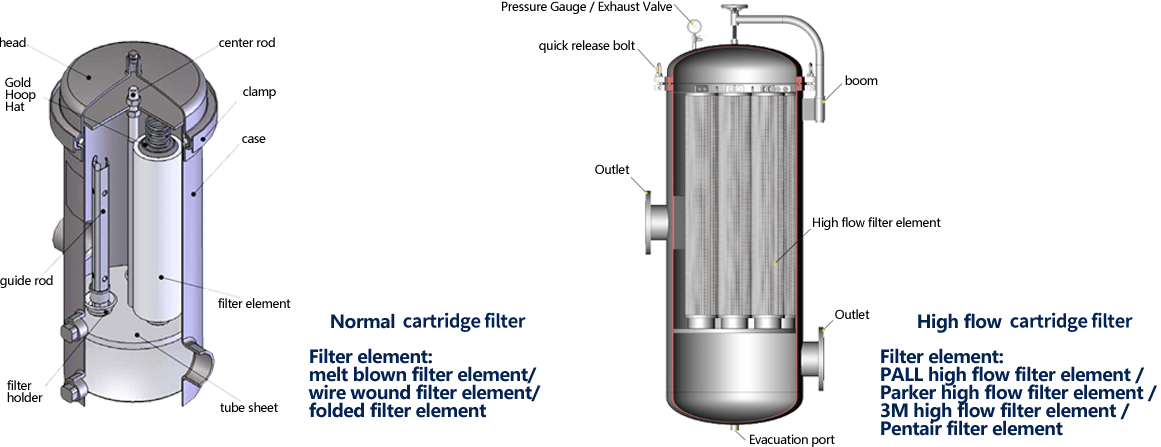 High Flow Cartridge Filter working Principle