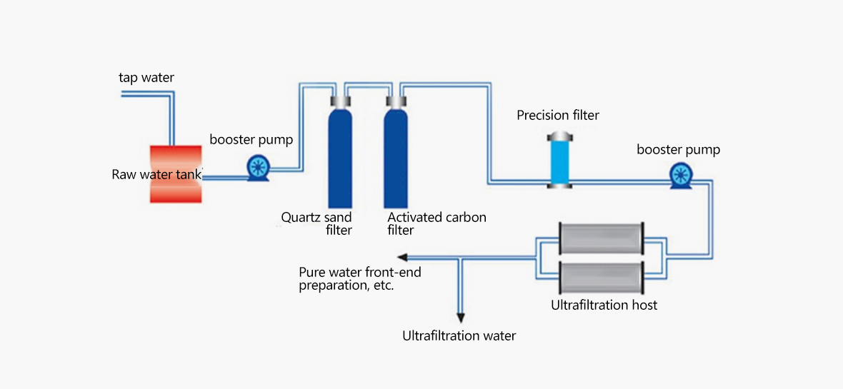 Ultrafiltration equipment working principle