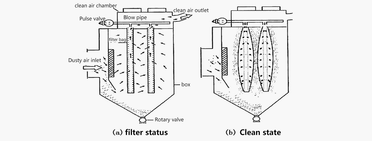 Single-machine pulse jet bag dust collector working principle