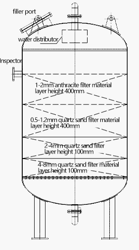 Multimedia filter working principle