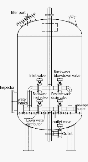 Multimedia filter working principle