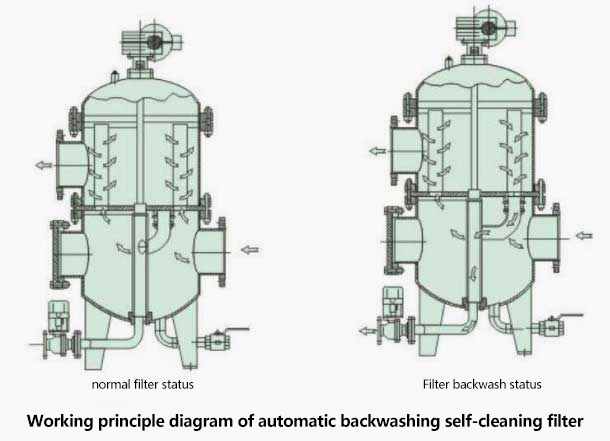 Multi cartridges self-cleaning filter technical specification 