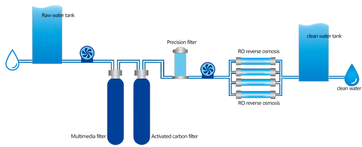 Reverse osmosis equipment working principle