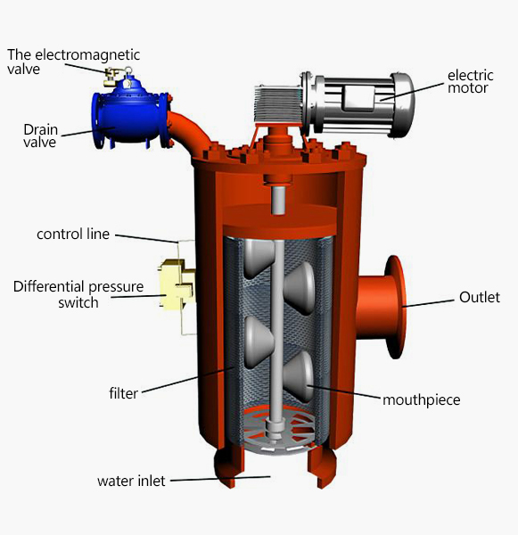 Sucking type self-cleaning filter technical Specification