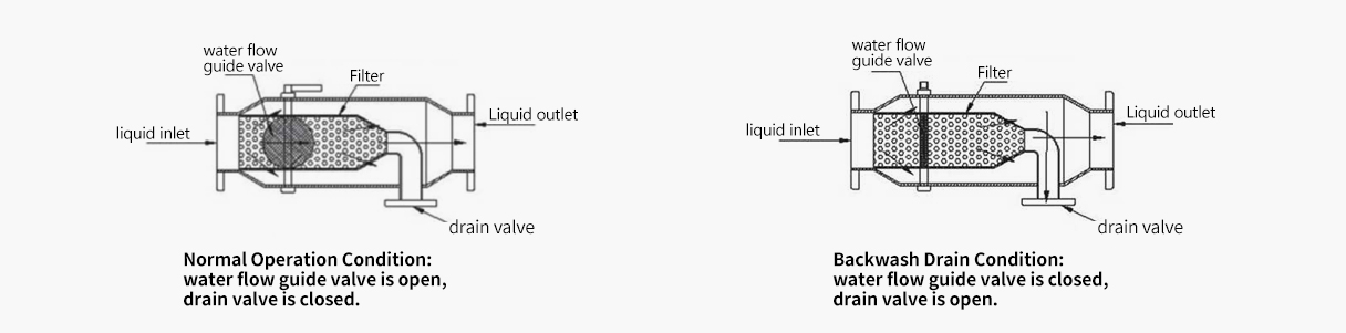 Backwash filter working principle