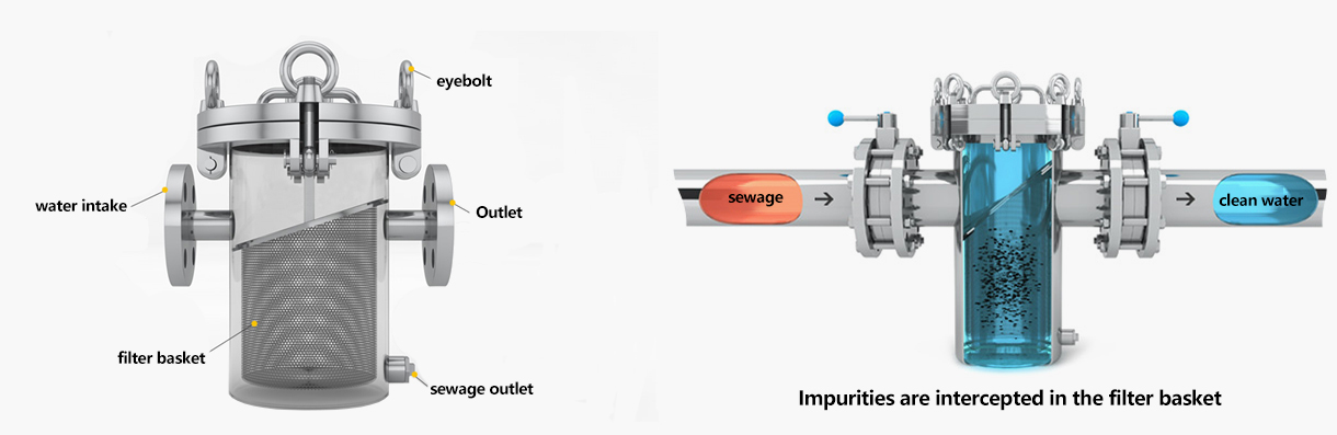 Basket filter working principle