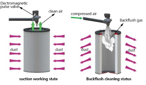 The working principle of the filter cartridge