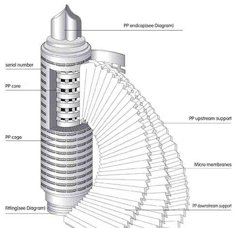 Different interface selection of folding filter element