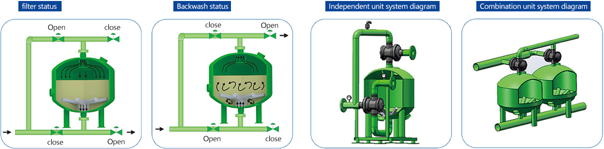 Shallow sand filter working principle