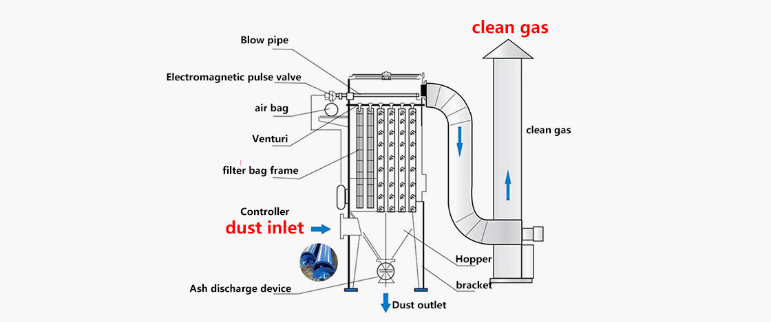 Air chamber Pulse Bag Dust Collector working principle