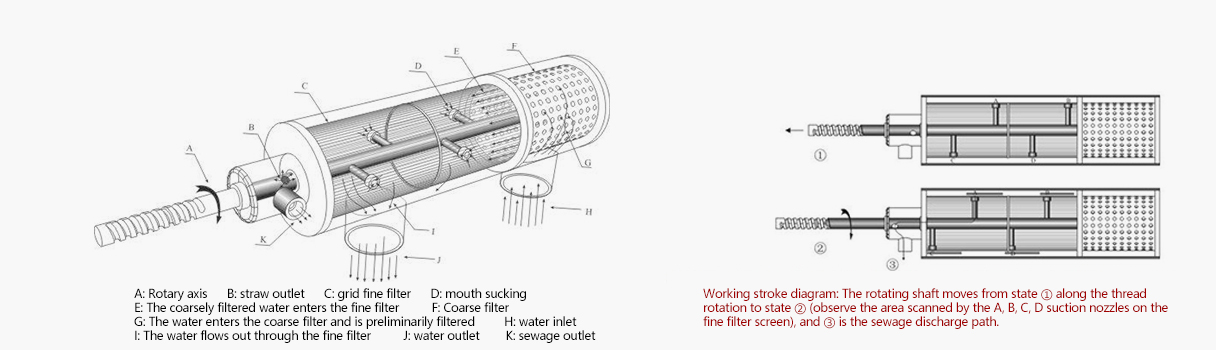 Sucking type self-cleaning filter working principle