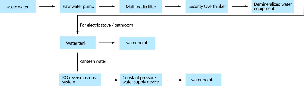 Demineralized water equipment