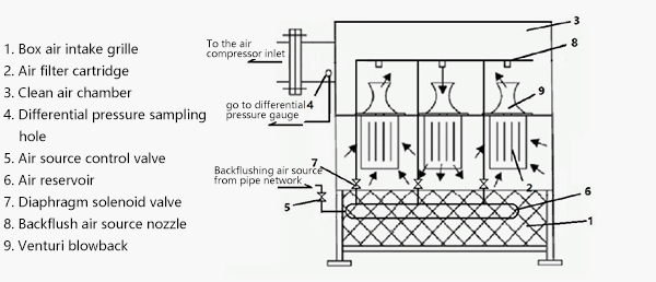 Self-cleaning air filter working principle