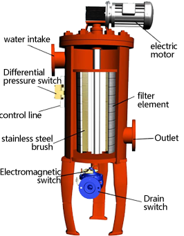 Brush type self-cleaning filter working principle