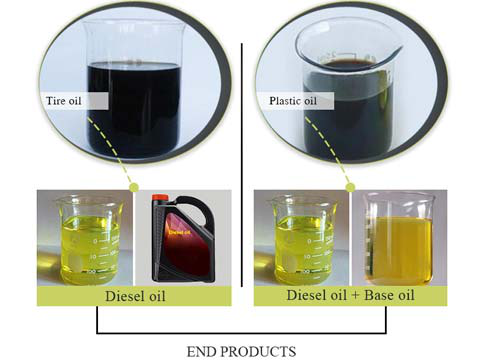 Used oil recycling to diesel equipment