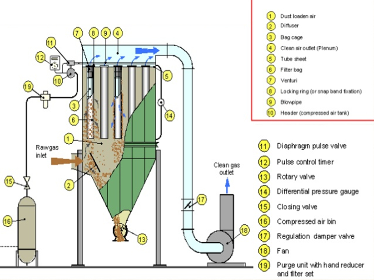 Pulse Jet Bag Filter in Cement Plant | Pulse Jet Baghouse Dust Collector