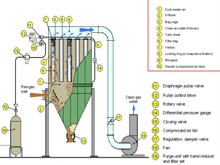 Jet Filter Bag Cleaning Machine